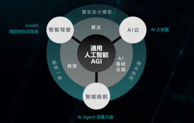C Talk | 商湯科技聯合創始人王曉剛 AGI重塑智能汽車，今明兩年是關鍵窗口期與人工智能基礎軟件開發